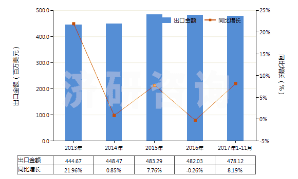 2013-2017年11月中國非電動機驅(qū)動的制冷設(shè)備用壓縮機(HS84143090)出口總額及增速統(tǒng)計
